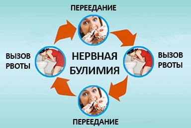 Лечение булимии в Коврове